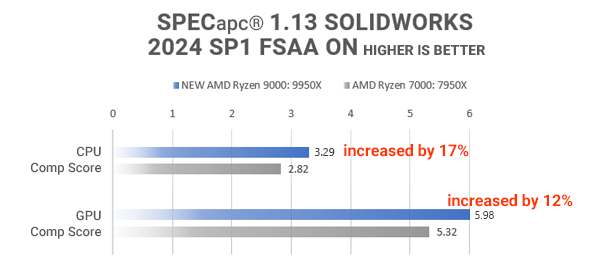 Ryzen 9000 SPEC benchmarks